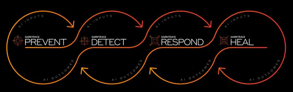 Darktrace Cyber AI Loop