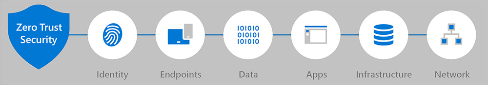 Zero Trust authentication steps