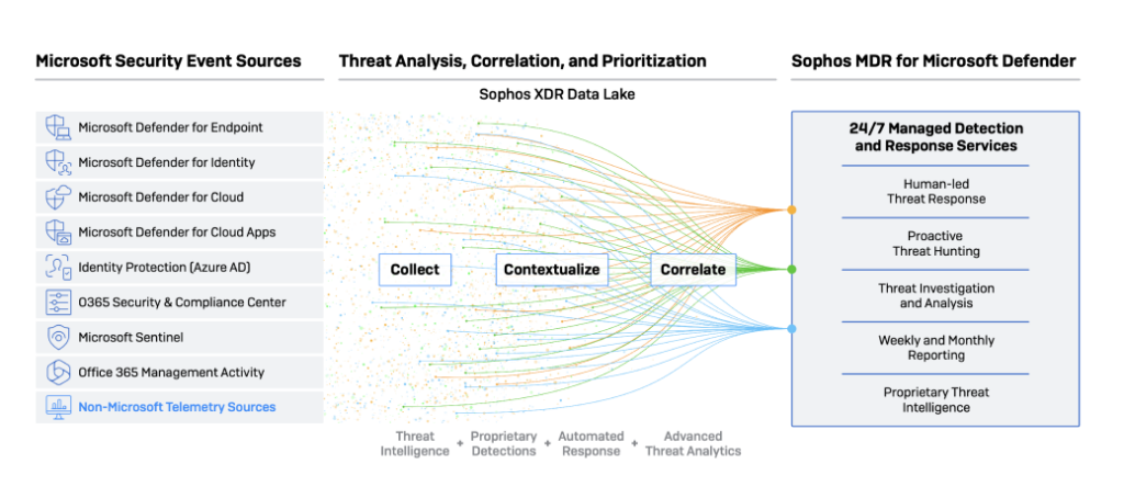 sophos vs microsoft defender